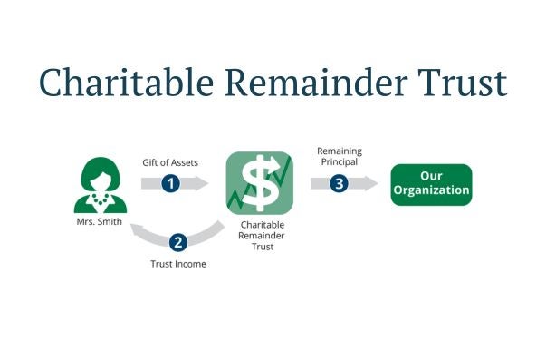 Charitable Remainder Trust